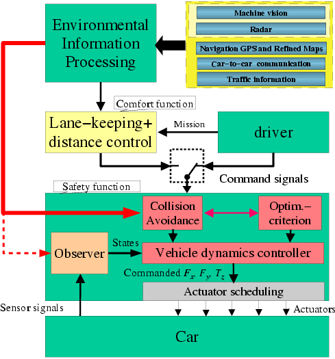 Collision avoidance dynamics structure