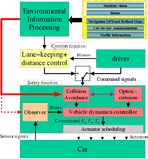 Computer-controlled Vehicle System - Wikipedia