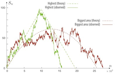 Integrated Gaussian Random Walk