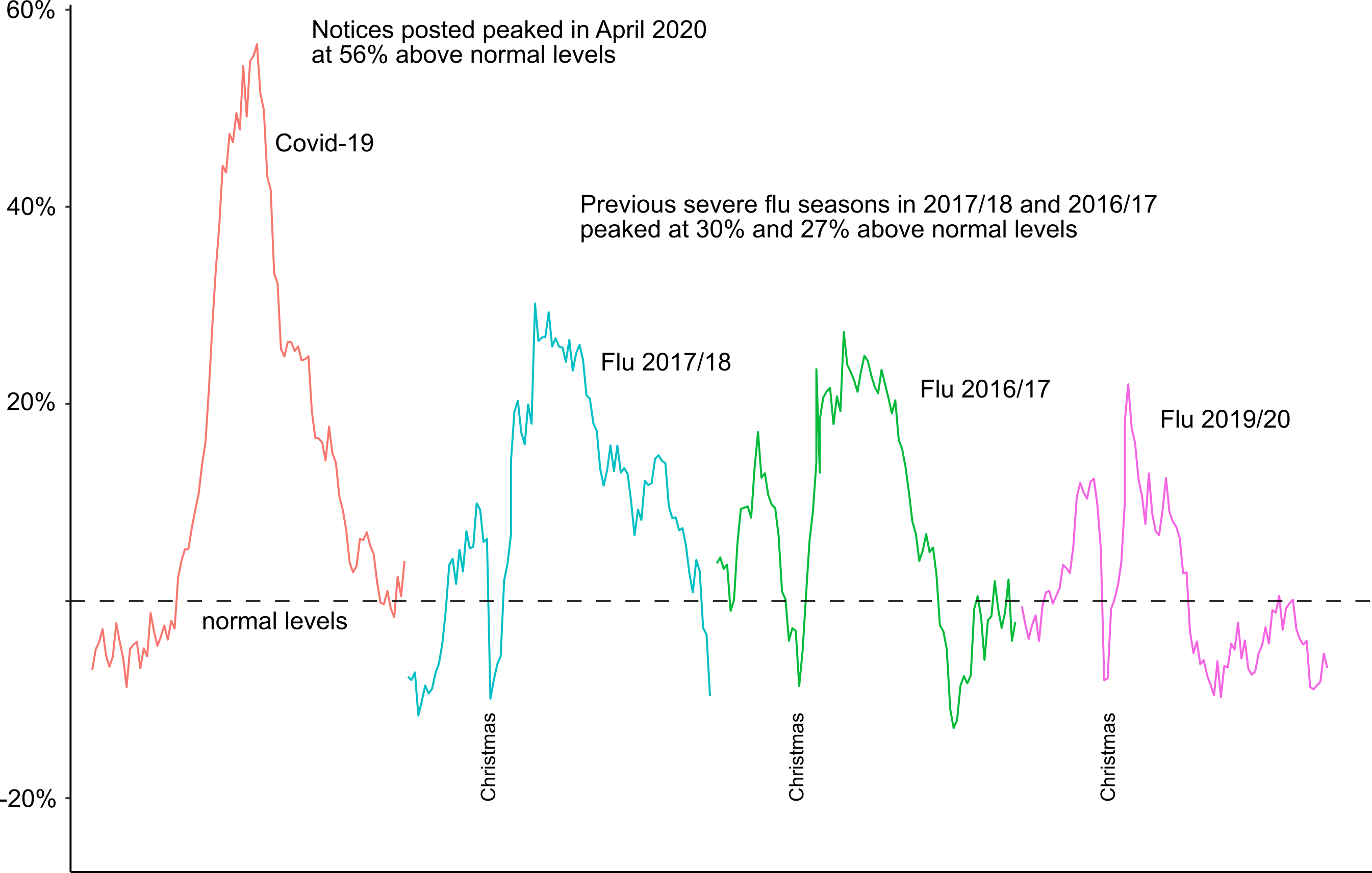 Percentage excess postings above normal levels (dashed line) to RIP.ie for Covid-19 and previous flu seasons.