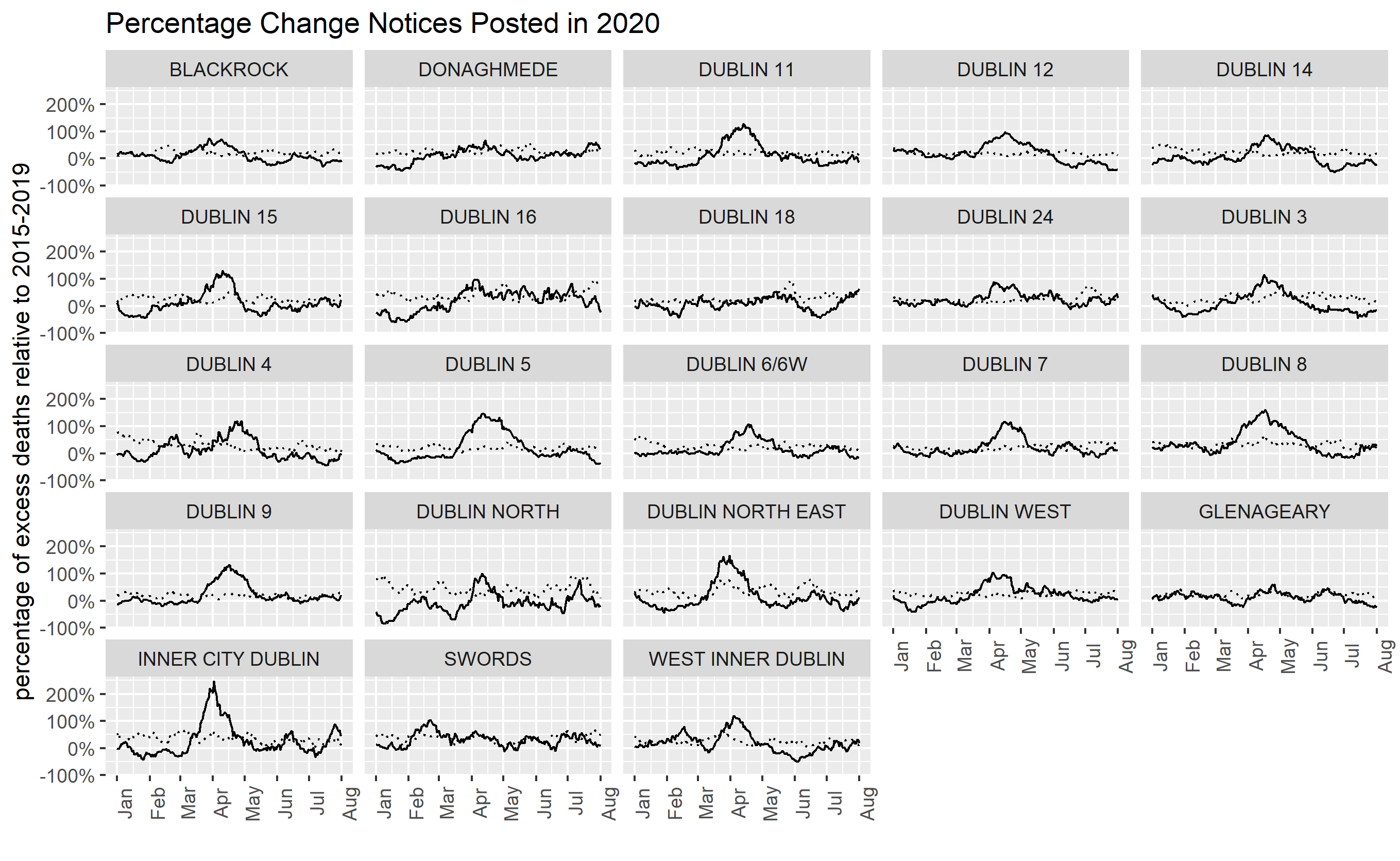 Percentage change in notices posted onto RIP.ie in each Dublin district. Eighteen out of the 23 districts within Dublin showed a peak in excess posting 100% above normal in early 2020, illustrating the effects of Covid-19. The dotted line in each plot represents the previous maximum level of notices posted onto RIP.ie.