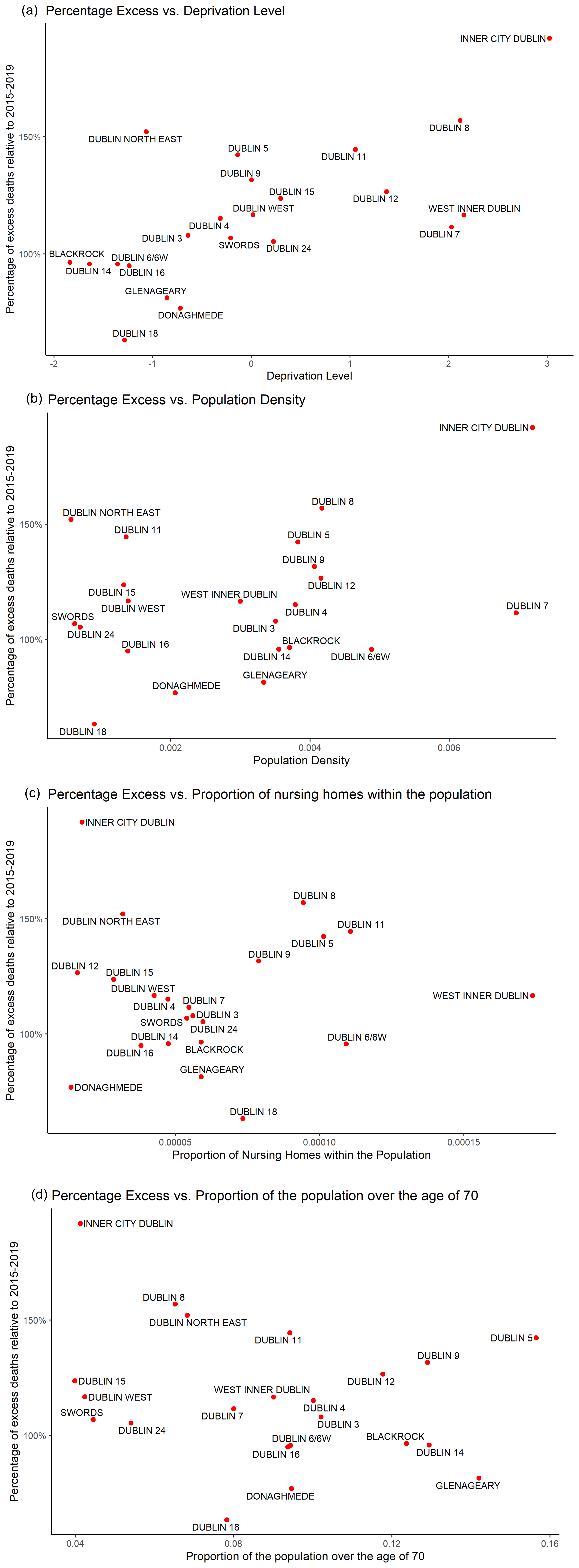 Percentage of excess notices posted onto RIP.ie plotted against (a) Deprivation Index, (b) Population Denisty, (c) Proportion of population over the age of 70, and (d) Proportion of Nursing Homes (which reported Covid-related deaths) within the population. 