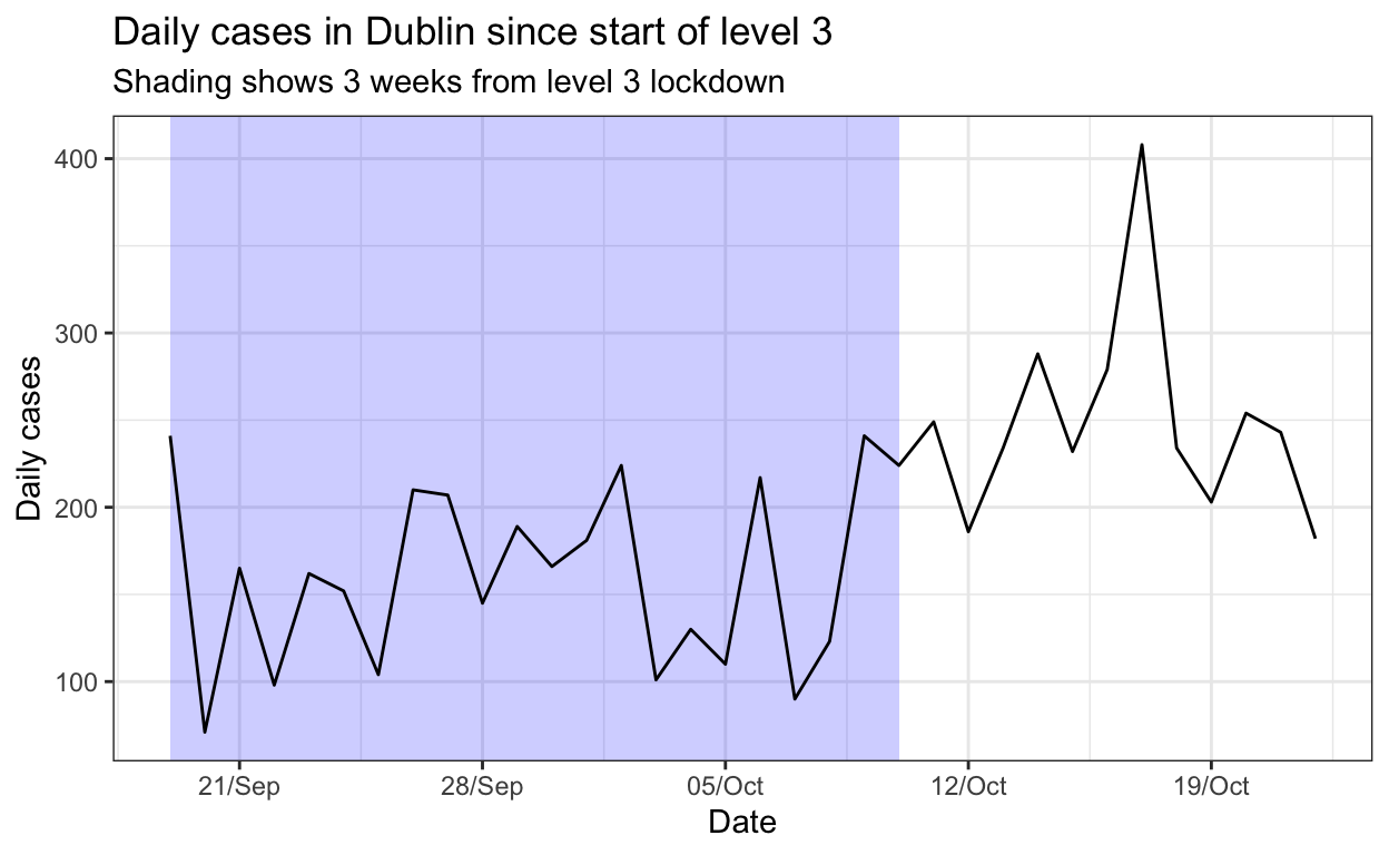 The Hamilton Institute S Covid 19 Data Dive Did Level 3 Work For Ireland