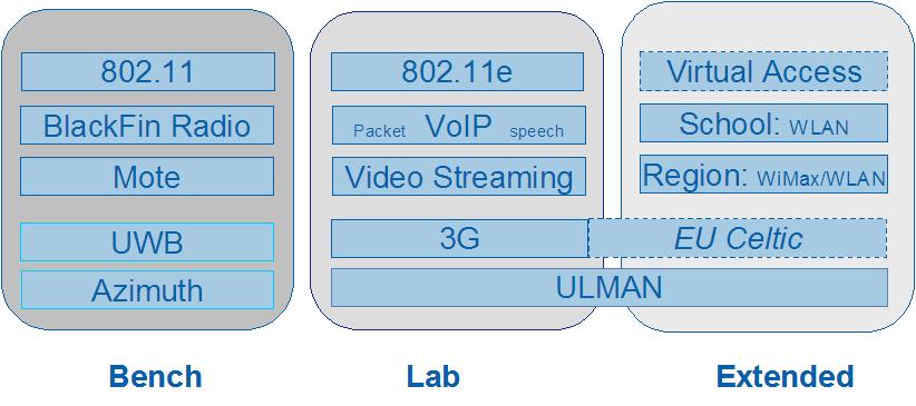 testbed