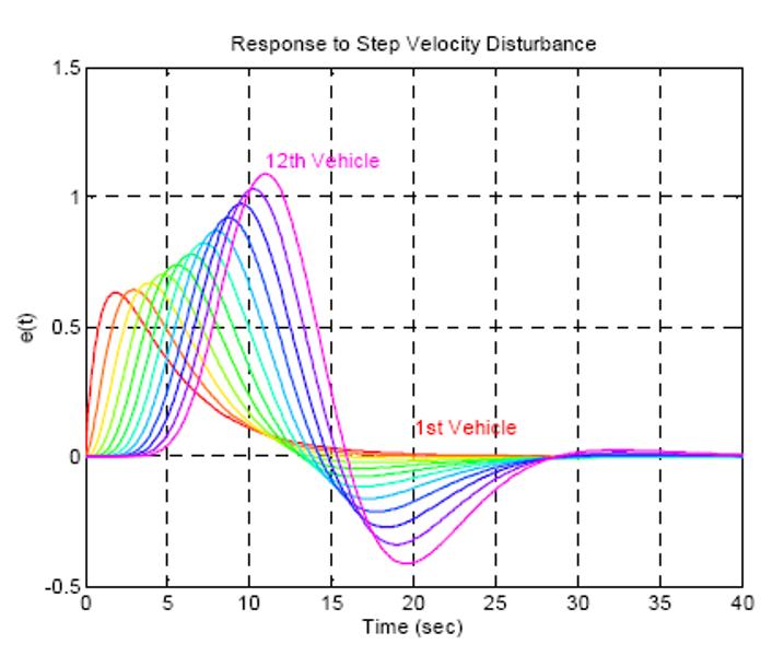 String Instability